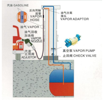 油氣回收