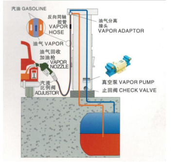 油气回收