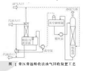 吸收法油气回收装置