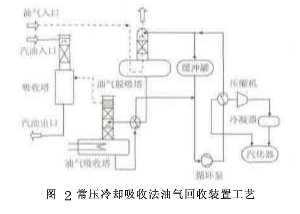 冷却吸收法油气回收