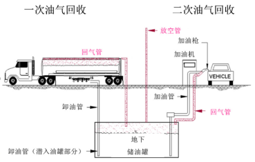 加油站油气回收流程图