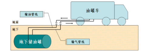 一次油气回收原理图